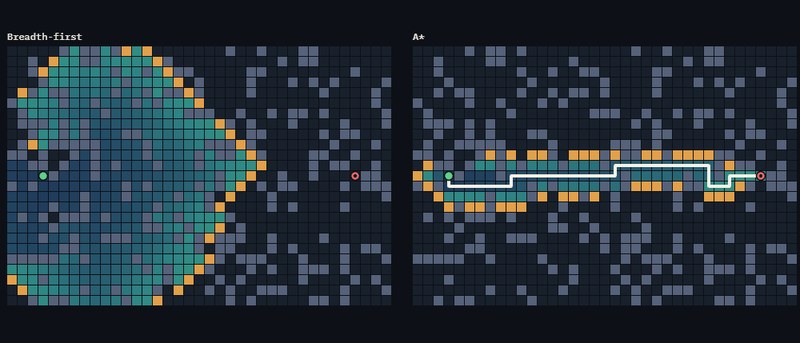 Two copies of the same grid side by side: breadth-first search has explored a wide fan of cells, while A* has explored a narrow band and drawn a path to the goal